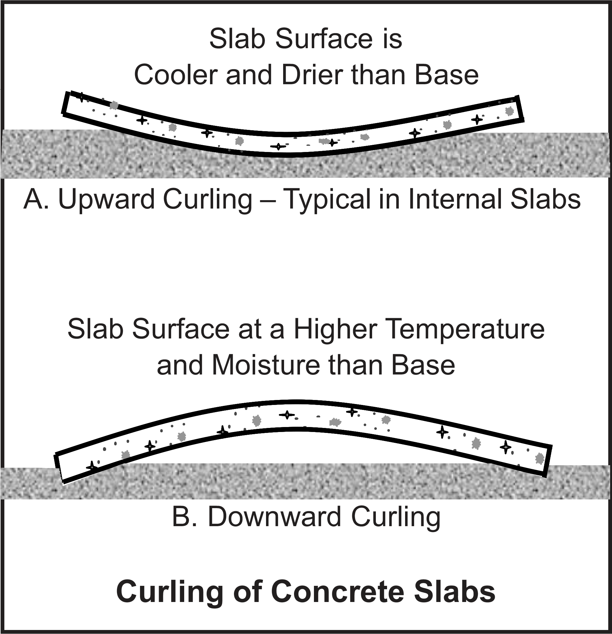 Concrete Curling